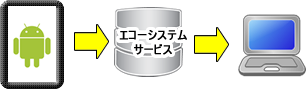 遠隔地から確認